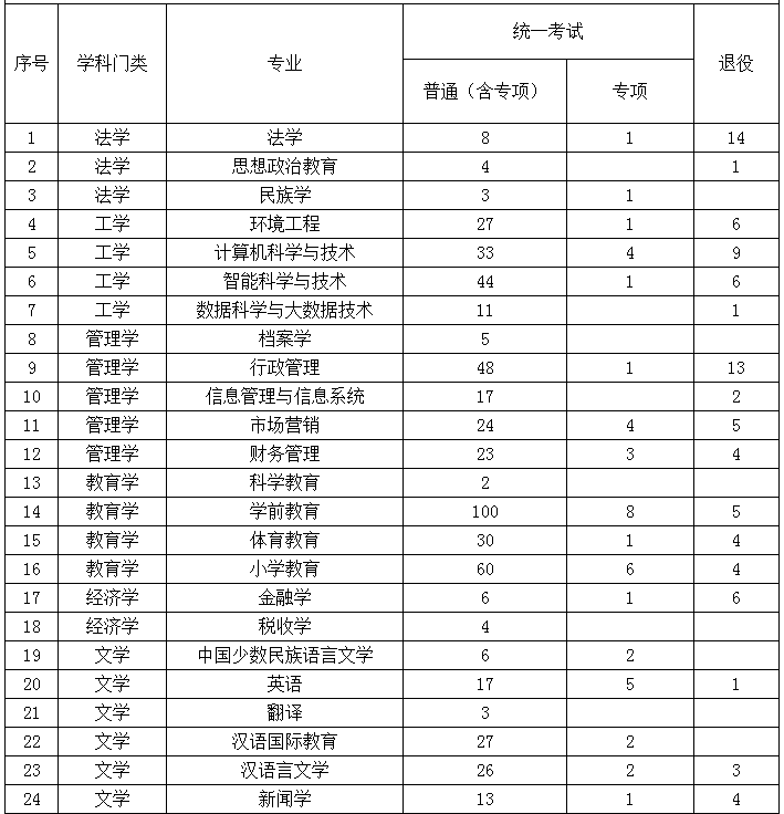 2022年呼和浩特民族学院专升本招生计划人数