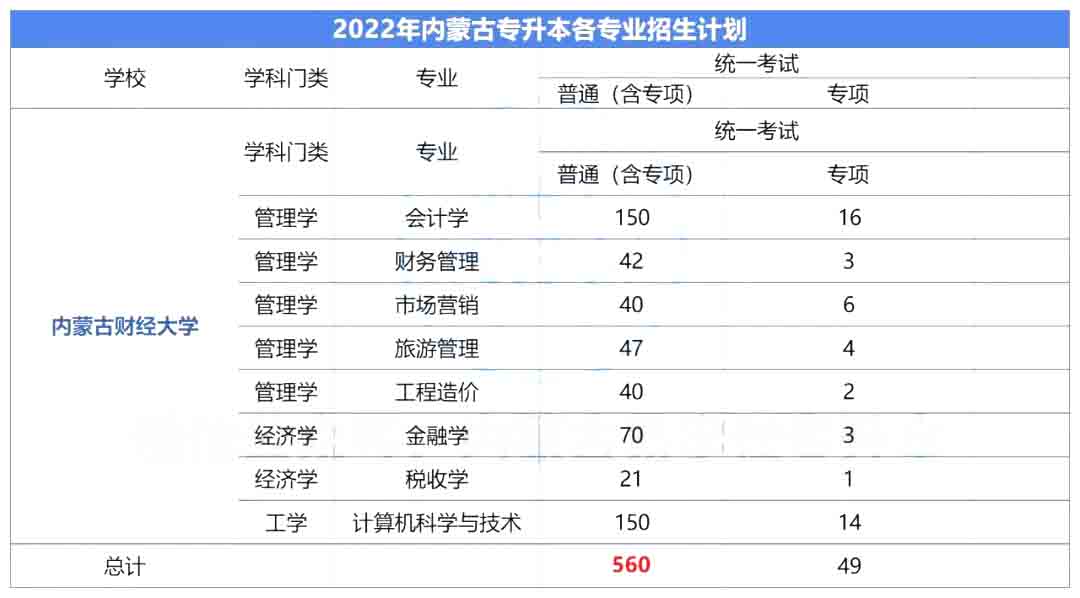 2023年内蒙古财经大学专升本报考指南