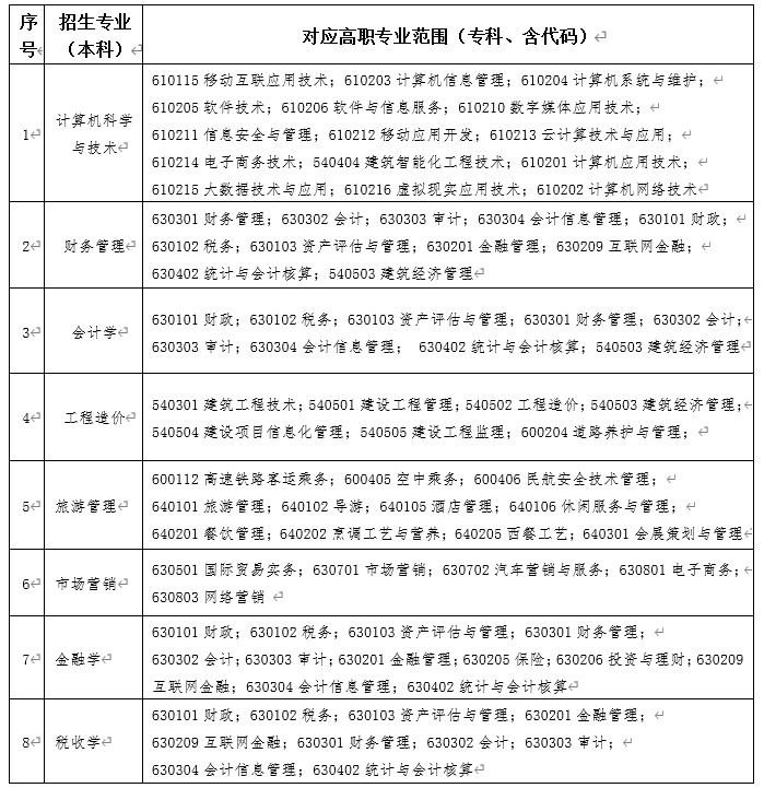 2023年内蒙古财经大学专升本报考指南