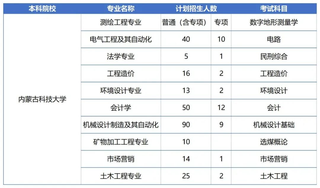 2023年内蒙古财经大学专升本报考指南