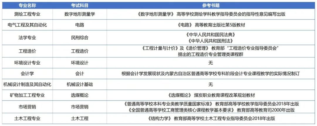 2023年内蒙古财经大学专升本报考指南