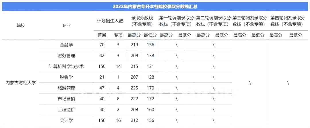 2023年内蒙古财经大学专升本报考指南