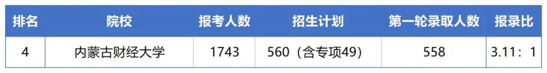 2023年内蒙古财经大学专升本报考指南