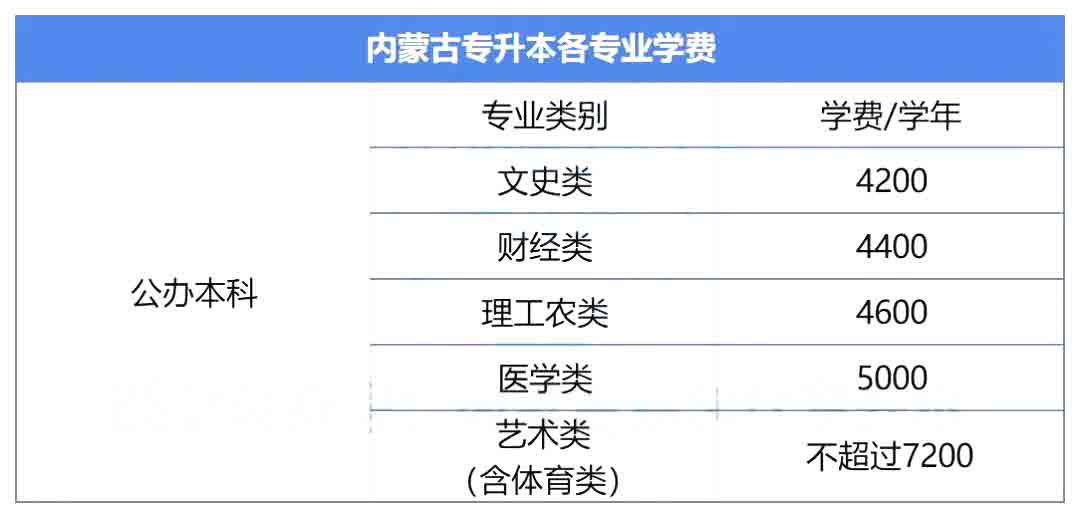 2023年内蒙古财经大学专升本报考指南