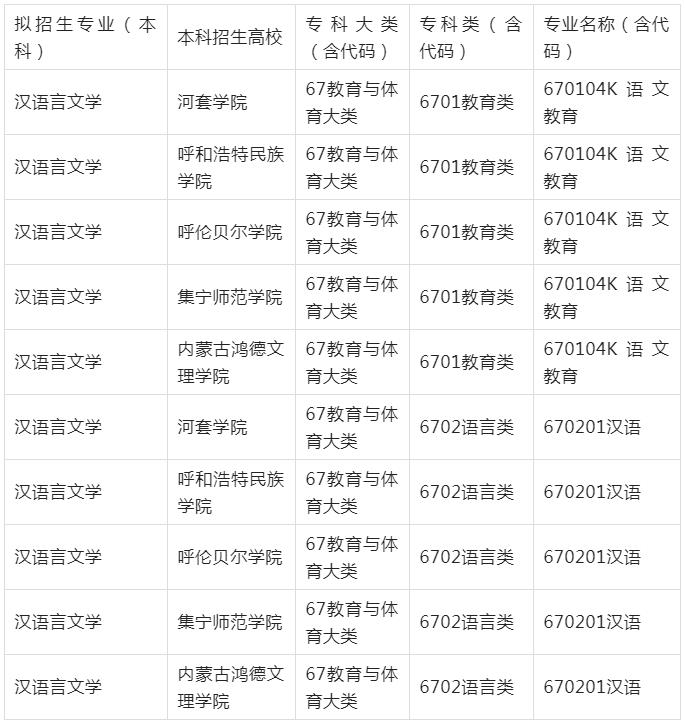 内蒙古专升本汉语言文学专业各院校考试科目