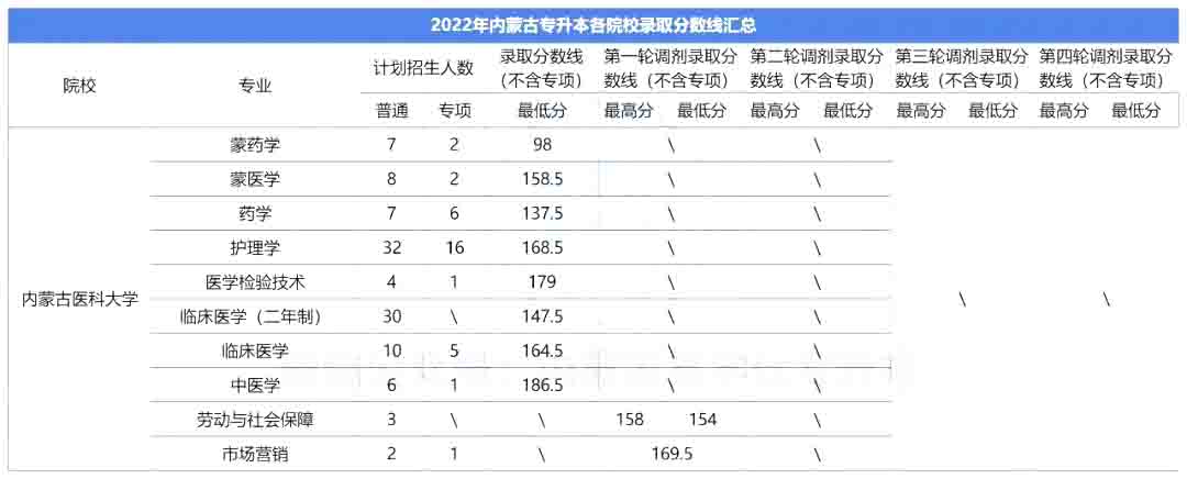 2023年内蒙古医科大学专升本报考指南