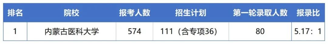 2023年内蒙古医科大学专升本报考指南