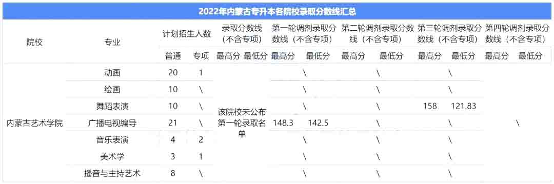 2023年内蒙古艺术学院专升本报考指南