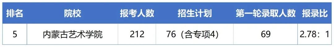 2023年内蒙古艺术学院专升本报考指南