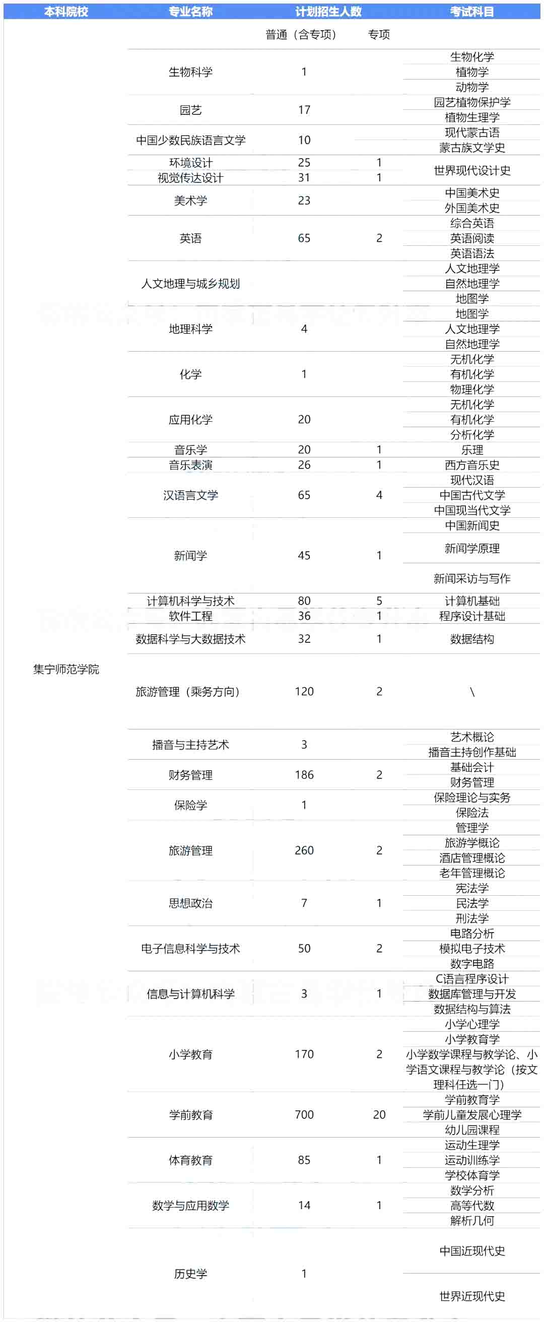 2023年集宁师范学院专升本报考指南