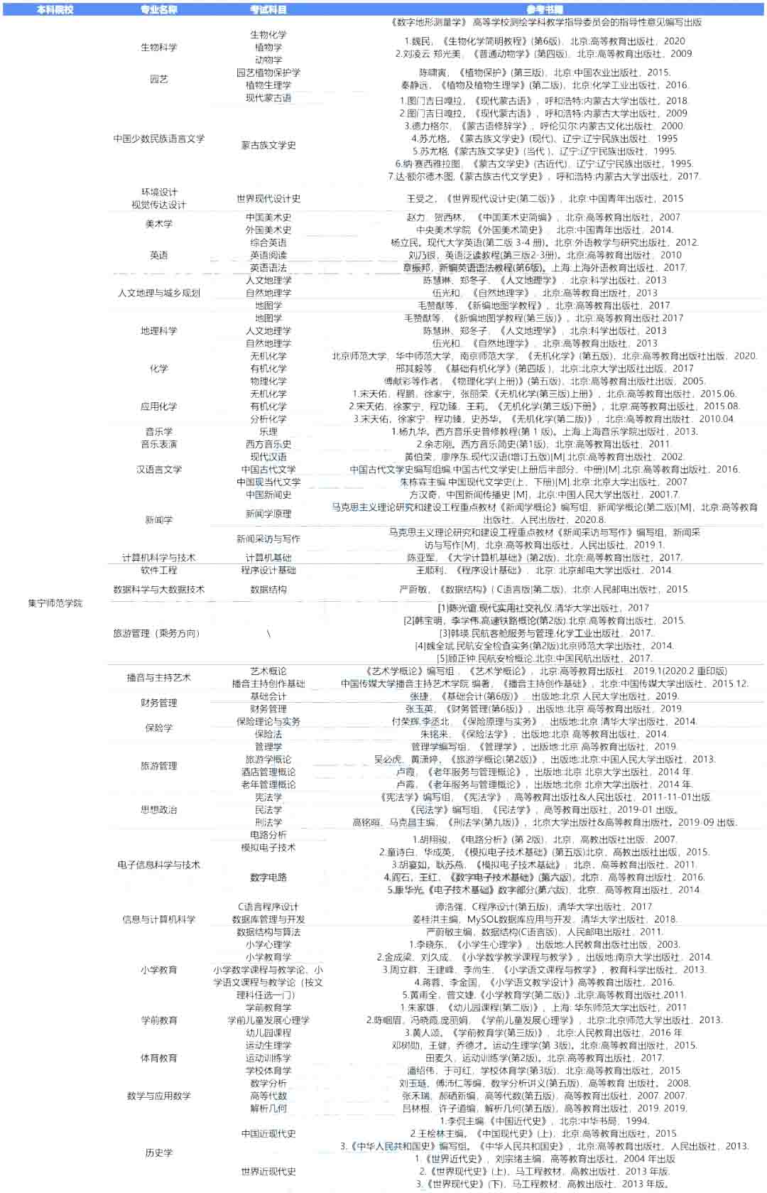 2023年集宁师范学院专升本报考指南