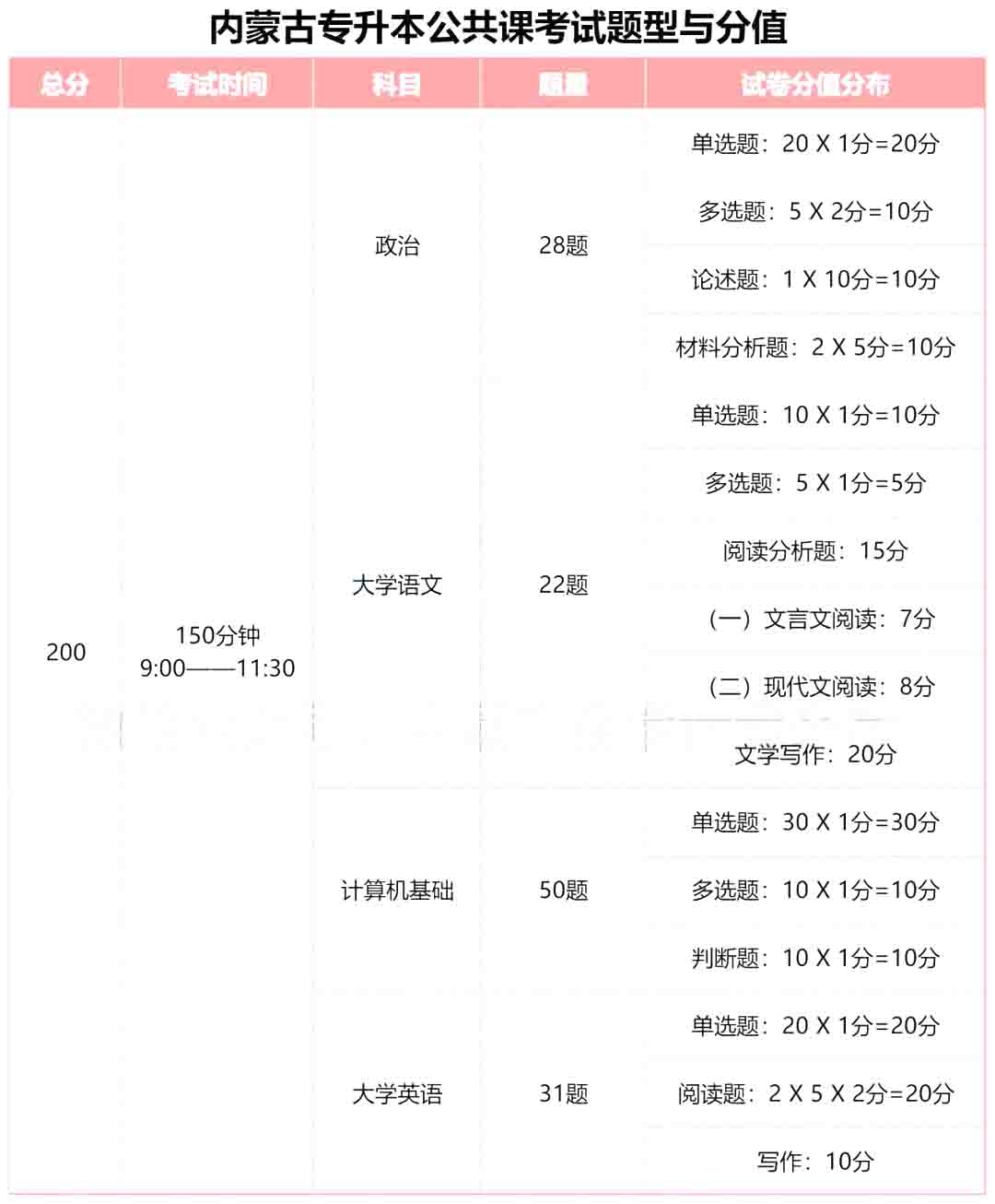 内蒙古专升本公共课考试大纲，含题型分值