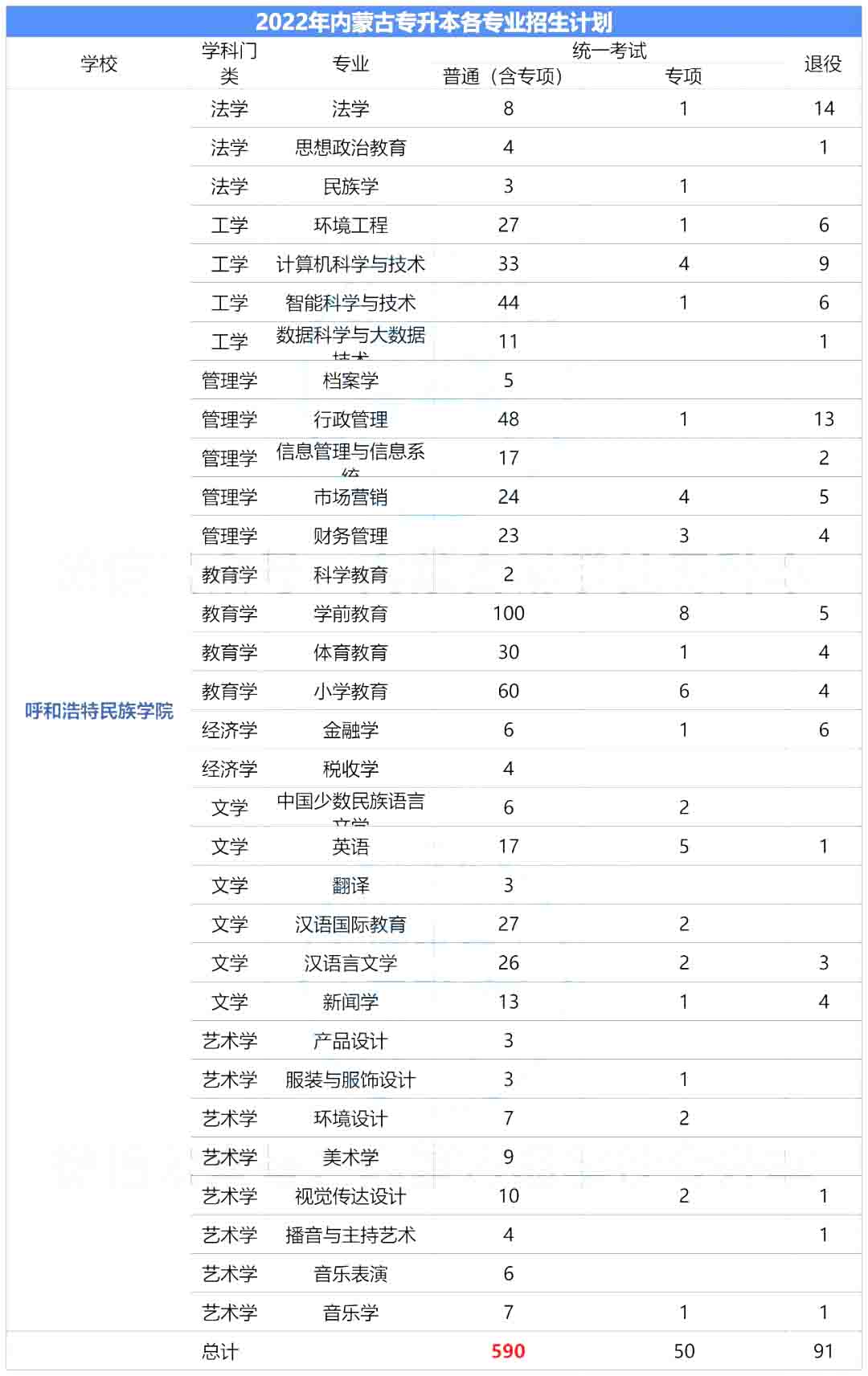 2023年呼和浩特民族学院专升本报考指南