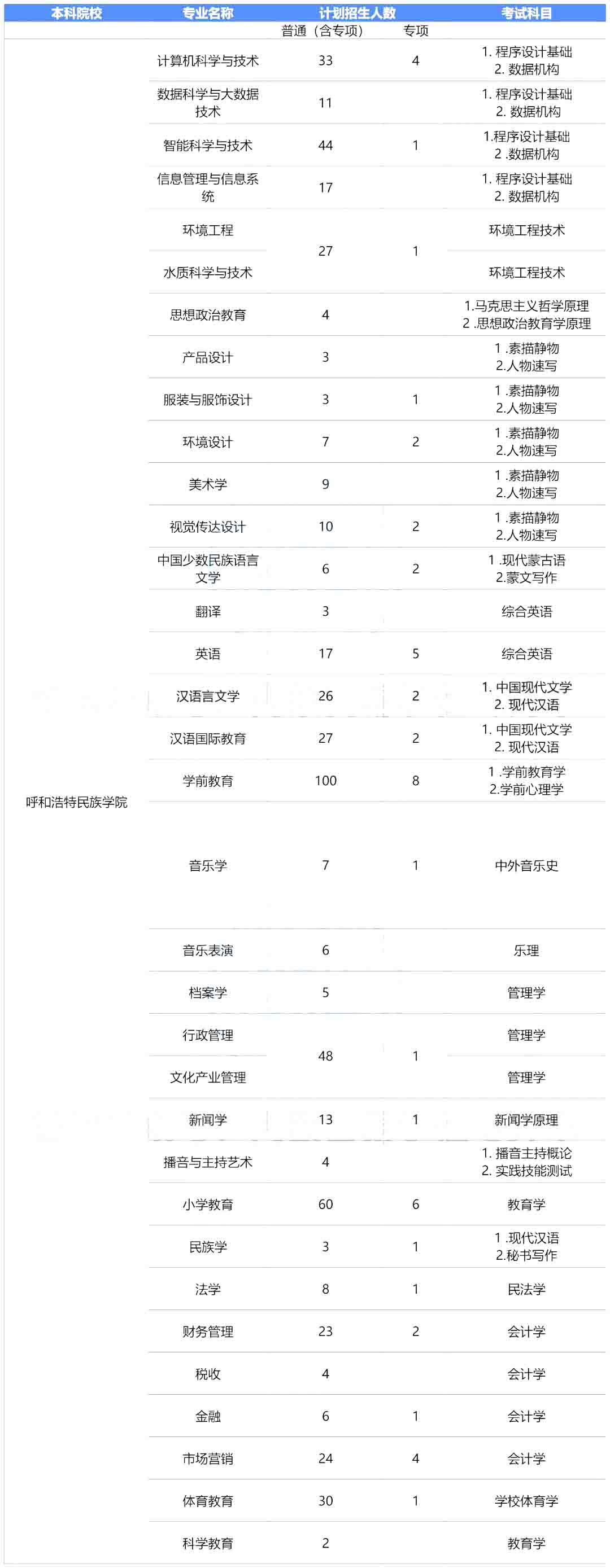 2023年呼和浩特民族学院专升本报考指南