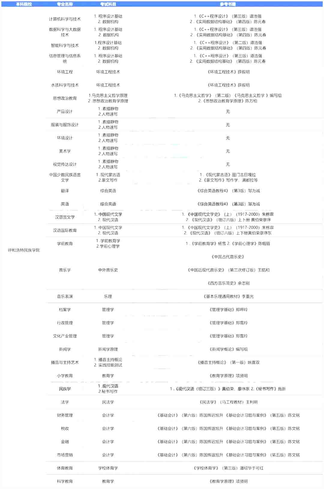 2023年呼和浩特民族学院专升本报考指南