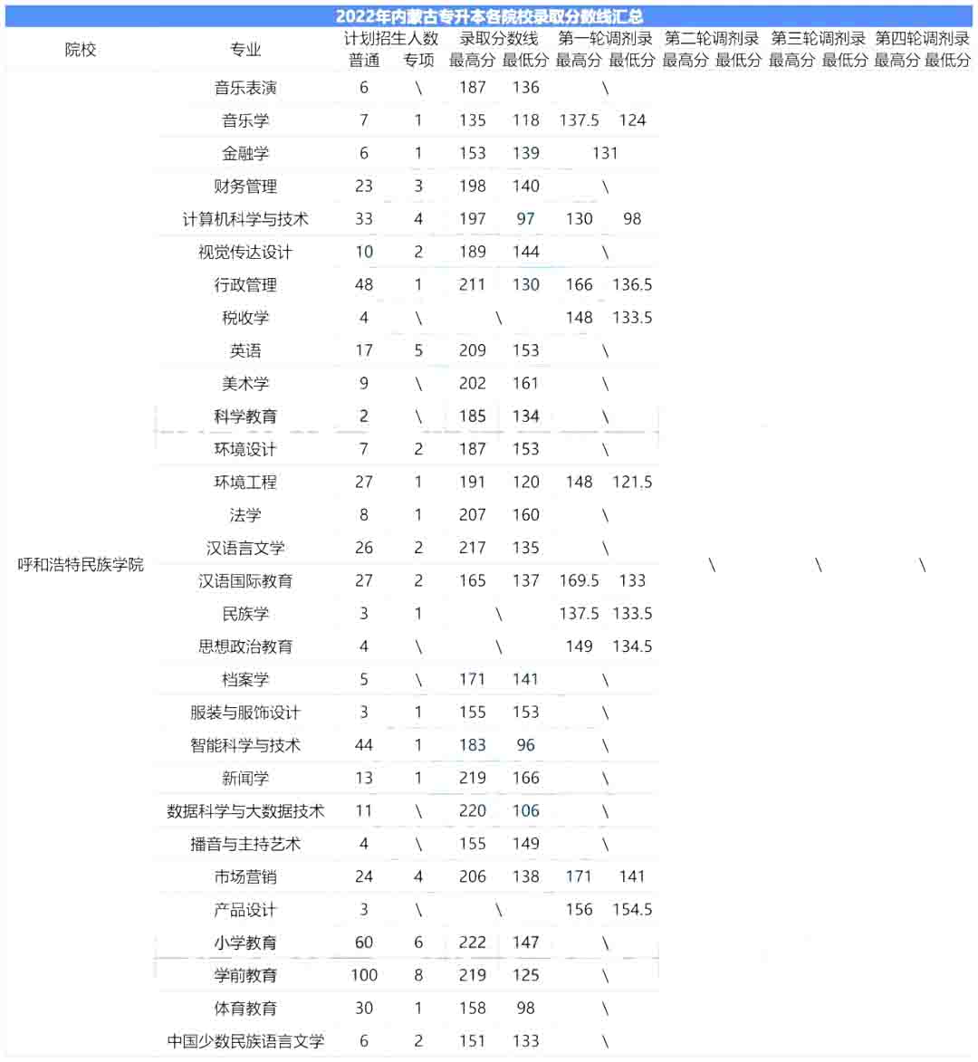 2023年呼和浩特民族学院专升本报考指南