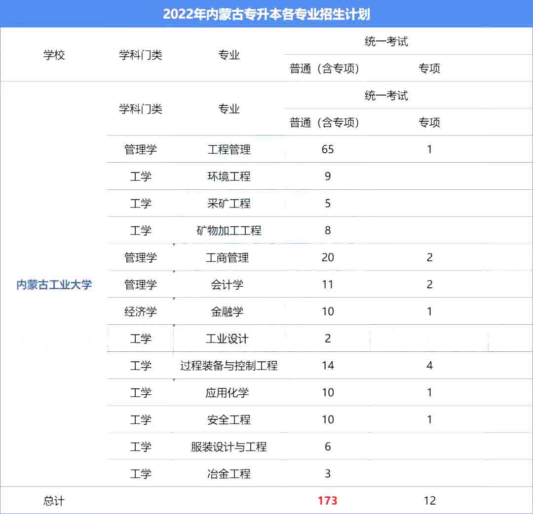 2023年内蒙古工业大学专升本报考指南