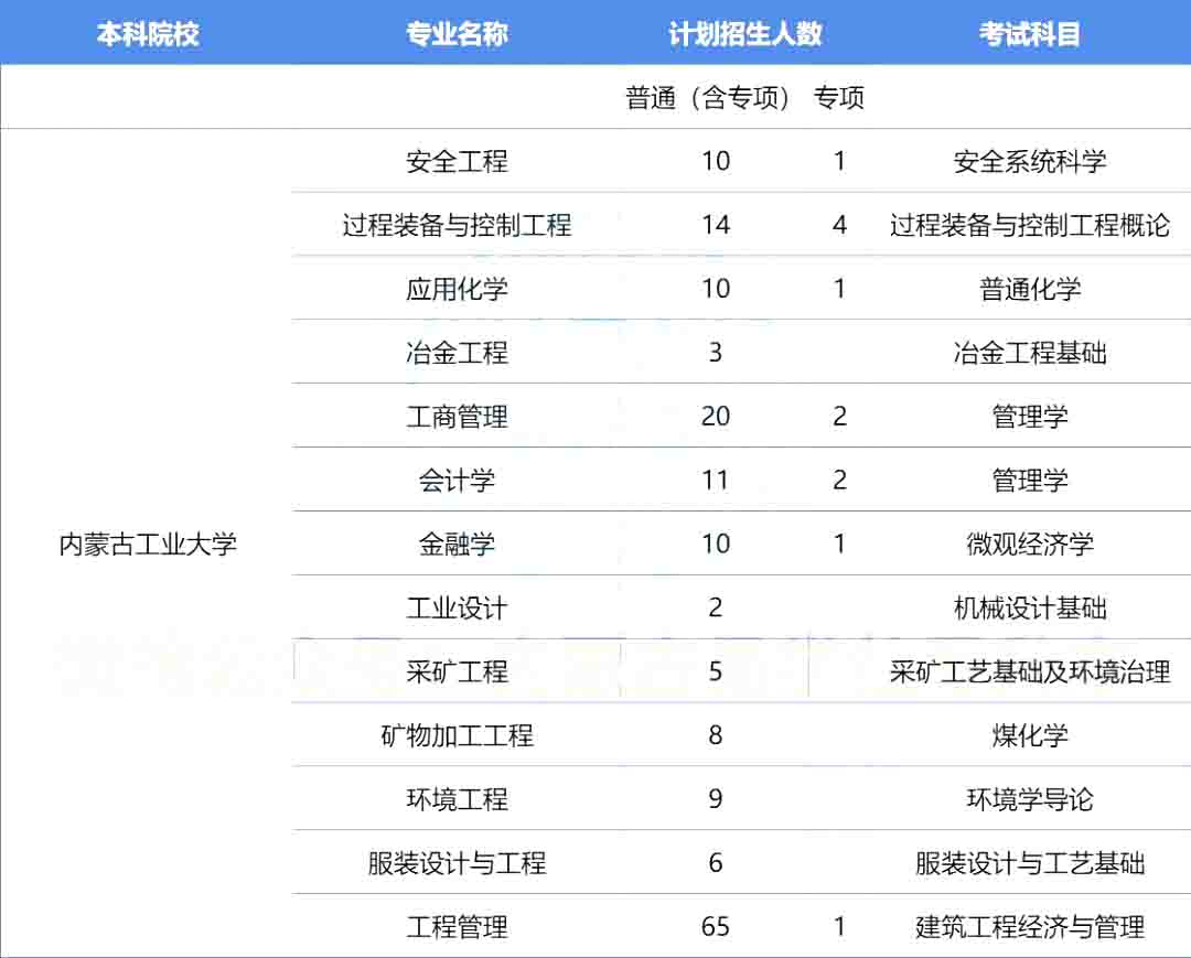 2023年内蒙古工业大学专升本报考指南