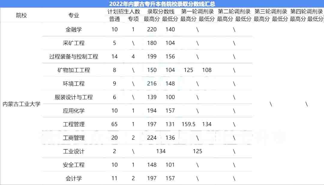 2023年内蒙古工业大学专升本报考指南