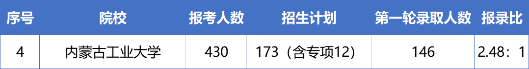 2023年内蒙古工业大学专升本报考指南