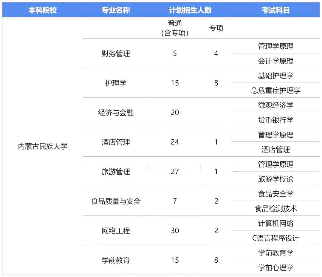 2023年内蒙古民族大学专升本报考指南