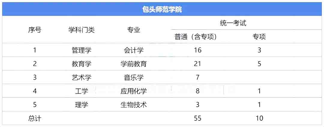 2023年包头师范学院专升本报考指南