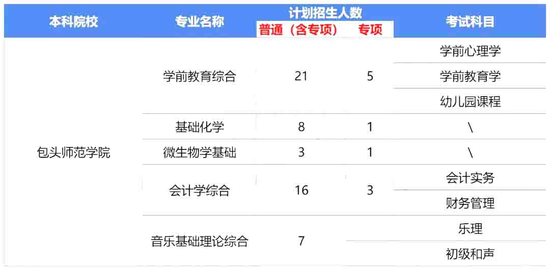 2023年包头师范学院专升本报考指南