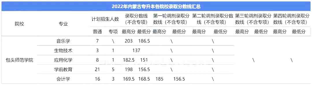 2023年包头师范学院专升本报考指南