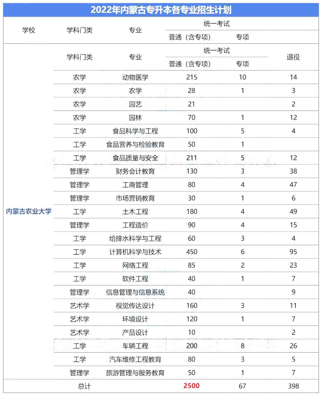 2023年内蒙古农业大学专升本报考指南