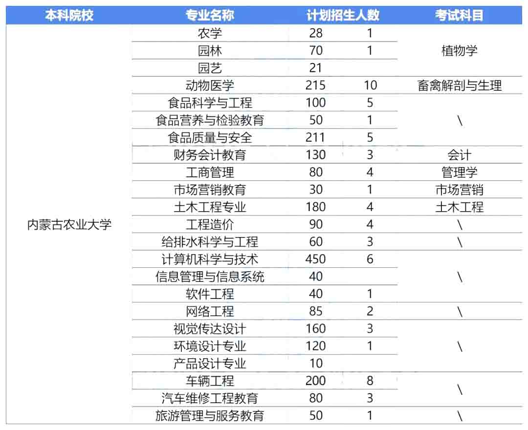 2023年内蒙古农业大学专升本报考指南