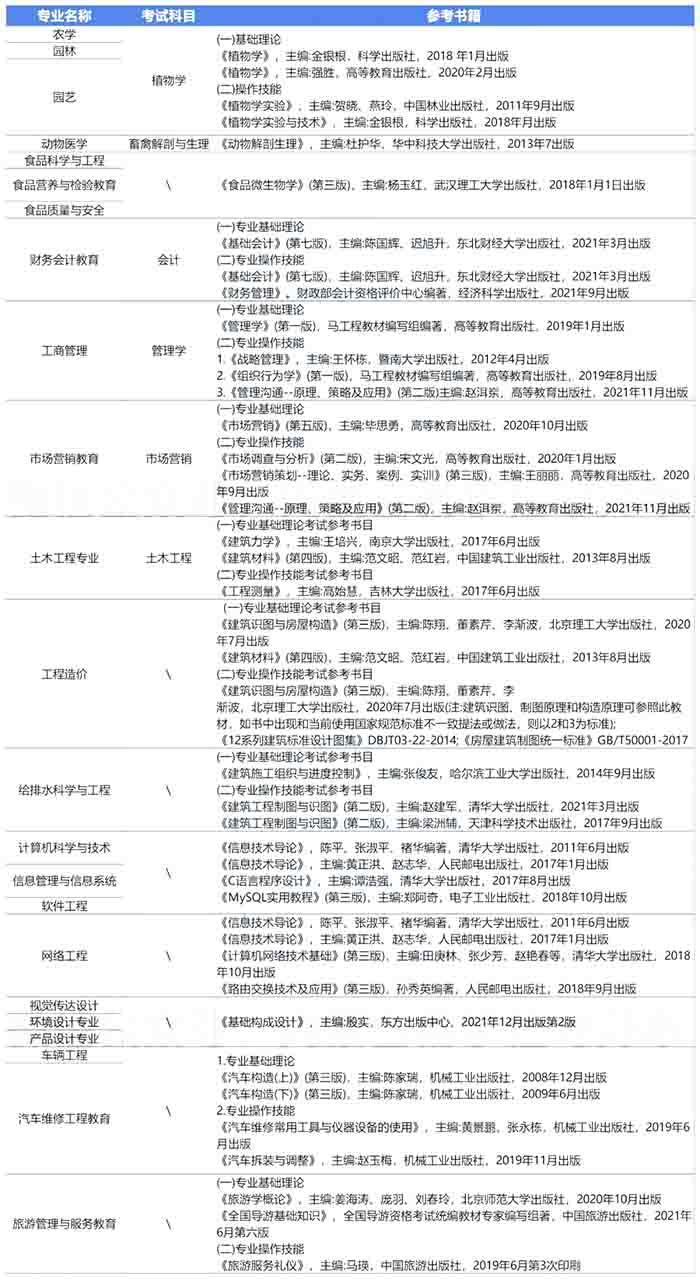 2023年内蒙古农业大学专升本报考指南