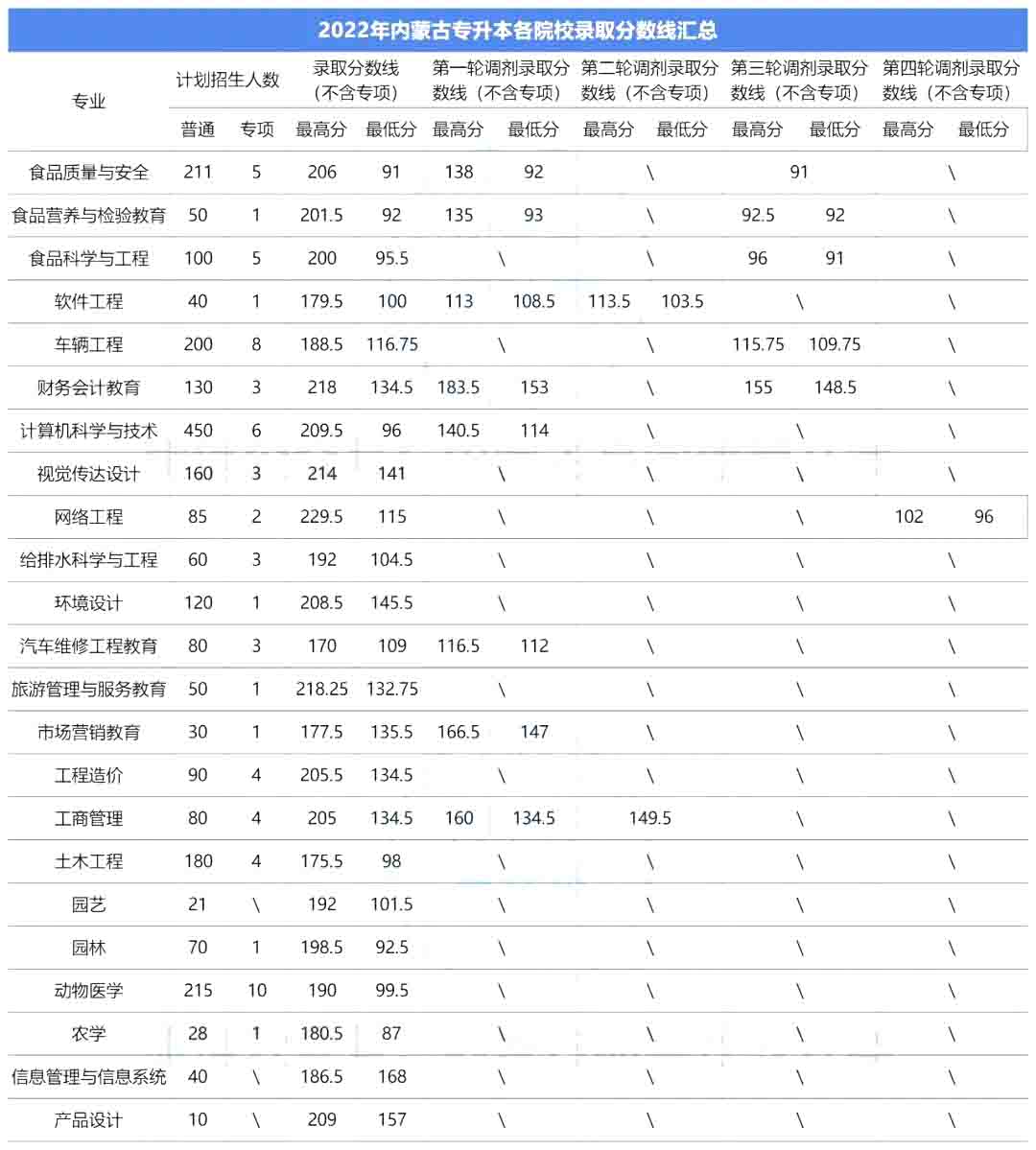 2023年内蒙古农业大学专升本报考指南