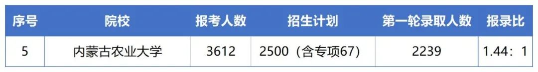 2023年内蒙古农业大学专升本报考指南