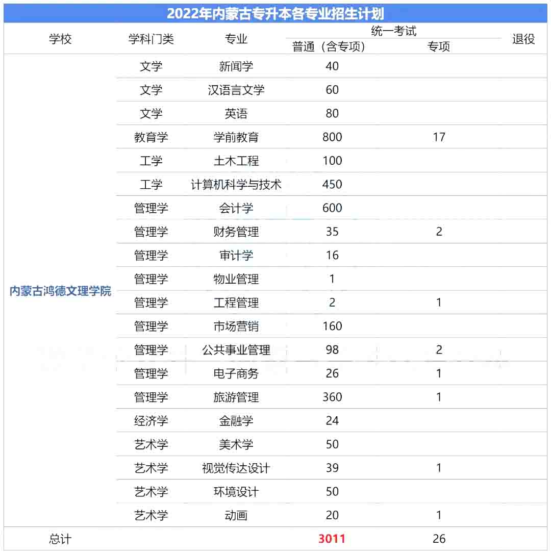 2023年内蒙古鸿德文理学院专升本报考指南