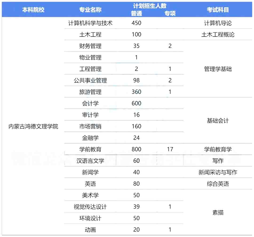 2023年内蒙古鸿德文理学院专升本报考指南