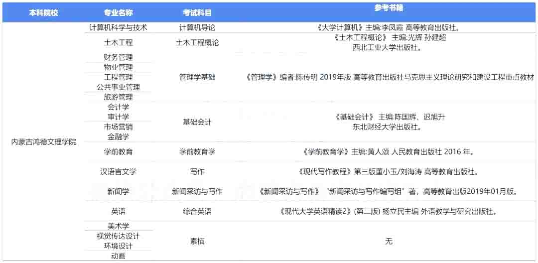 2023年内蒙古鸿德文理学院专升本报考指南