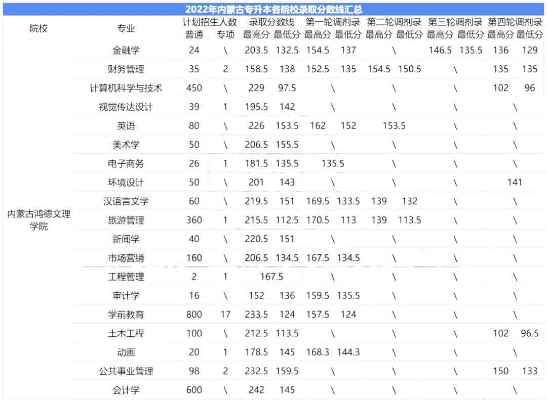 2023年内蒙古鸿德文理学院专升本报考指南