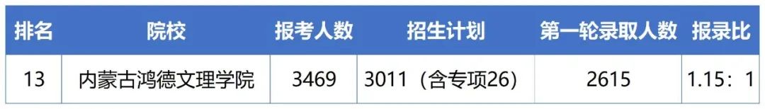 2023年内蒙古鸿德文理学院专升本报考指南