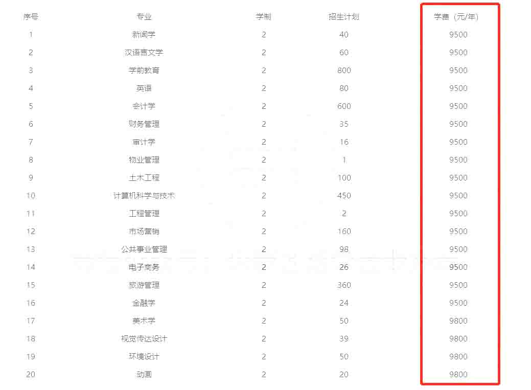 2023年内蒙古鸿德文理学院专升本报考指南