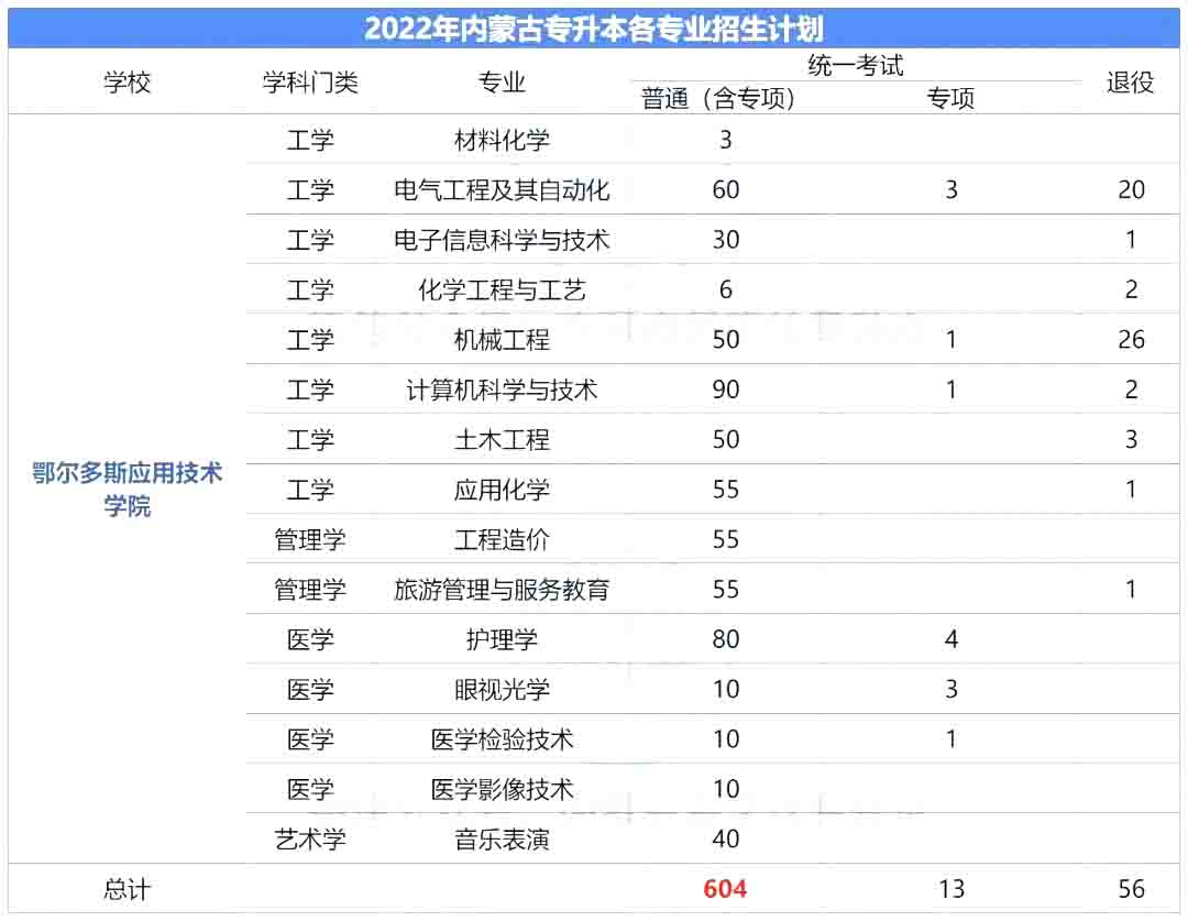 2023年鄂尔多斯应用技术学院专升本报考指南