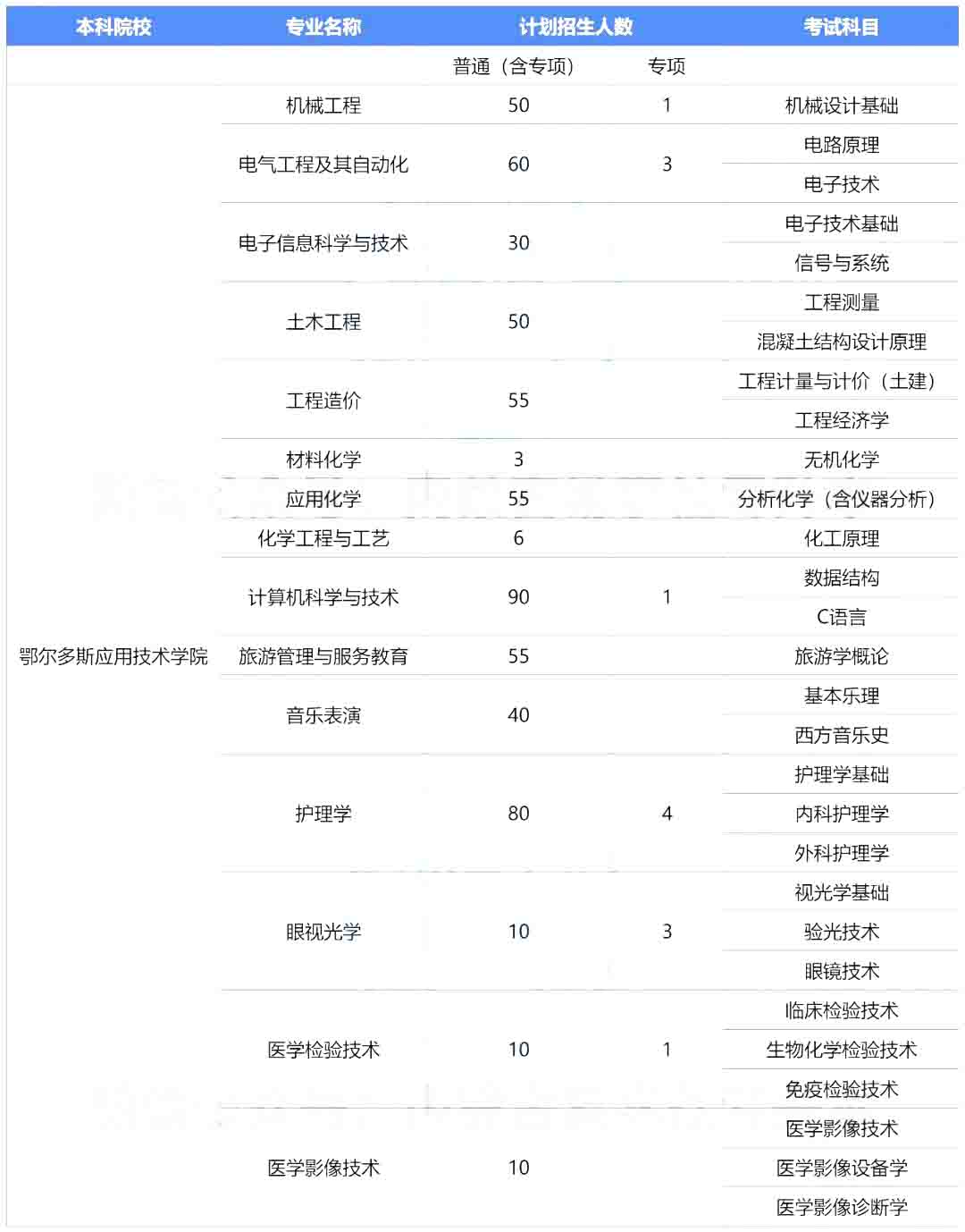 2023年鄂尔多斯应用技术学院专升本报考指南