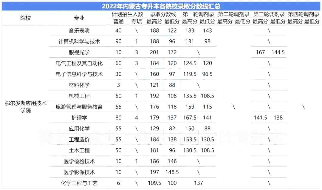 2023年鄂尔多斯应用技术学院专升本报考指南