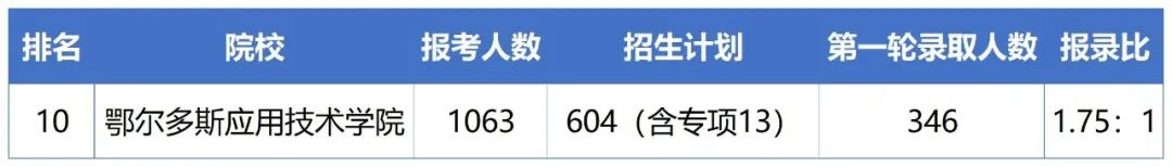 2023年鄂尔多斯应用技术学院专升本报考指南