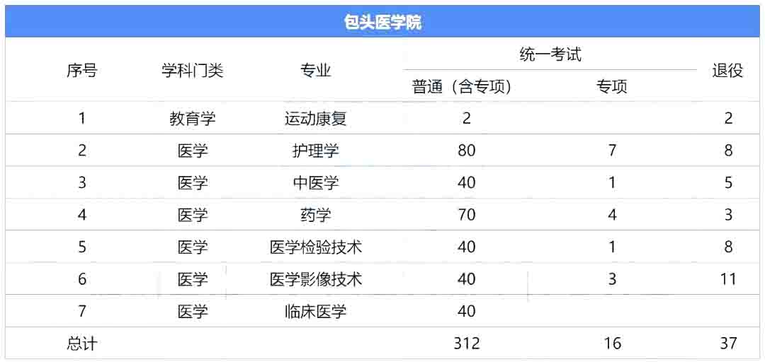 2023年包头医学院专升本报考指南