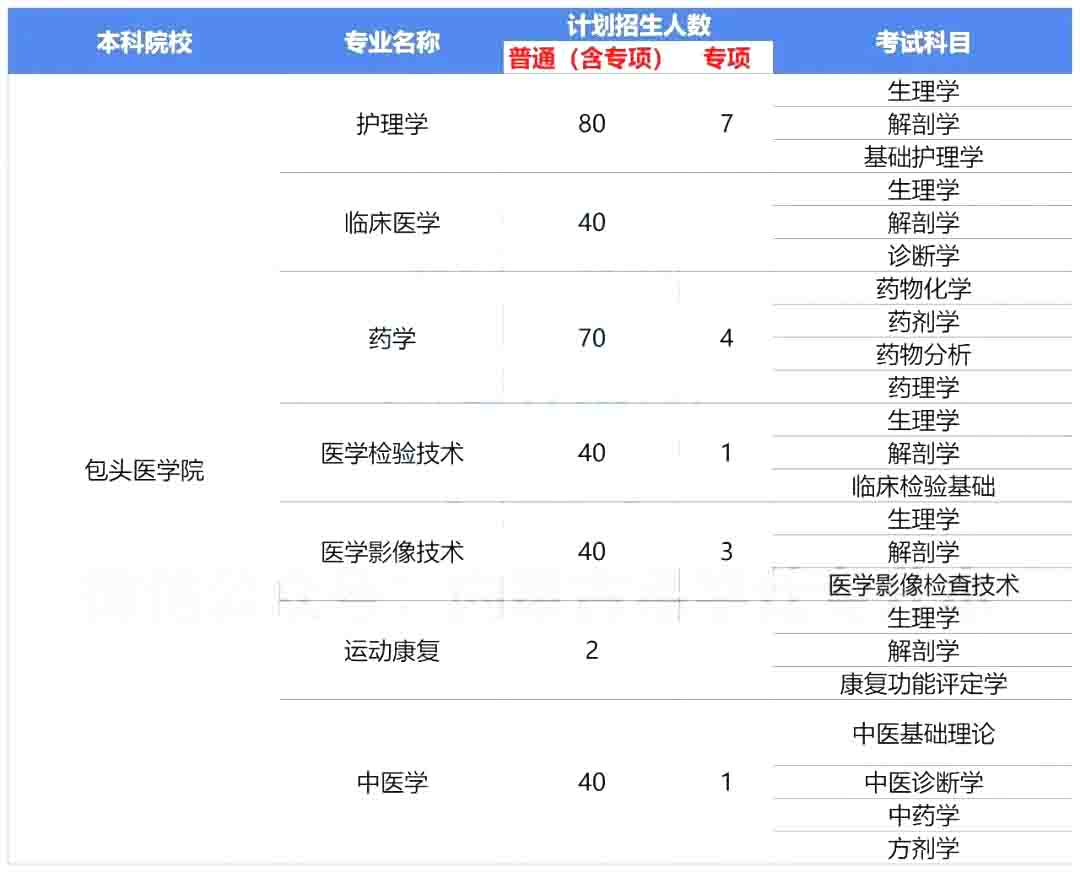 2023年包头医学院专升本报考指南