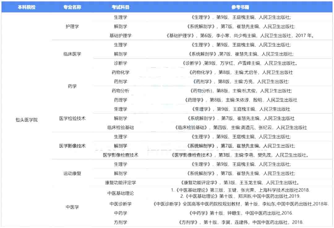 2023年包头医学院专升本报考指南