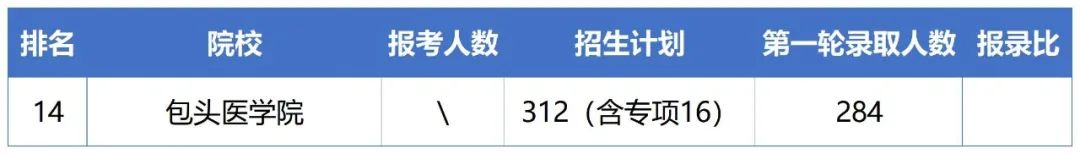 2023年包头医学院专升本报考指南