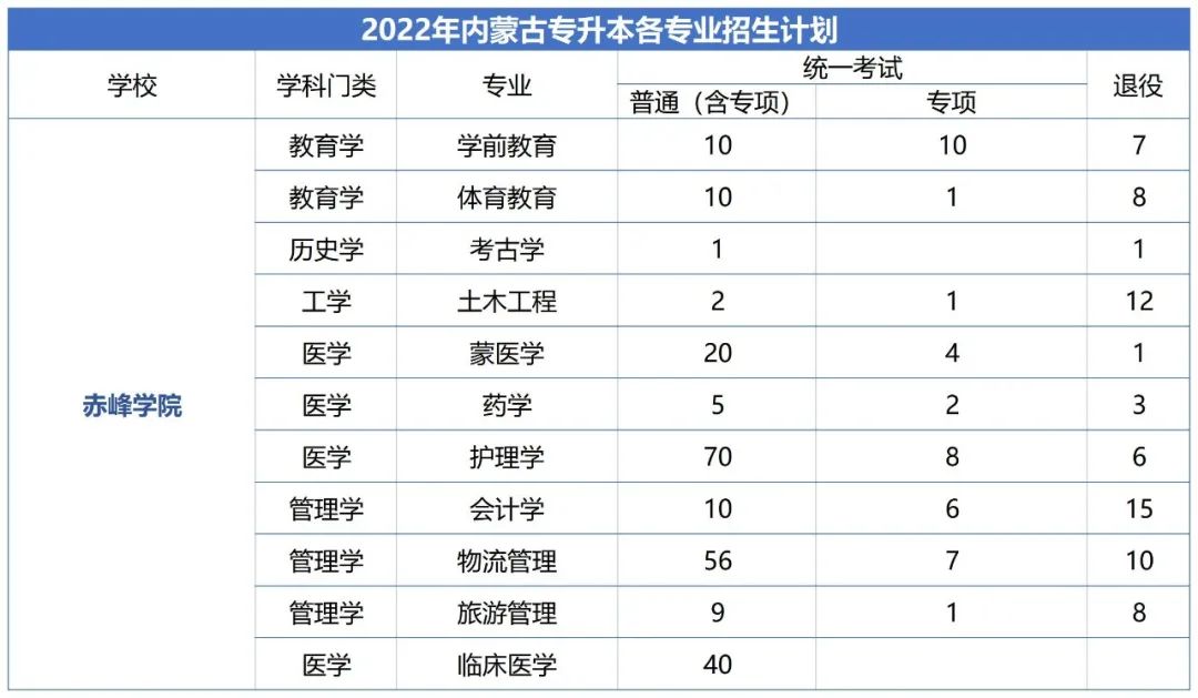 2023年赤峰学院专升本报考指南