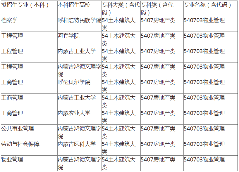 2022年内蒙古专升本物业管理专业招生院校