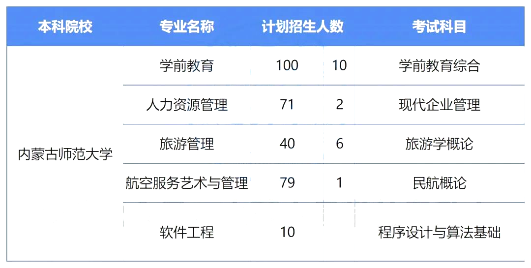 2023年内蒙古师范大学专升本报考指南